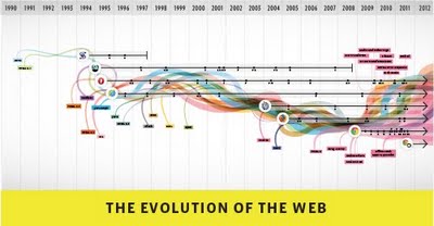L'évolution du web par Google Chrome Chrome propose une infographie interactive retraçant l’évolution du web