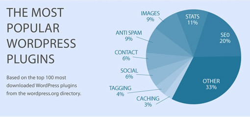 wordpress Les plug ins Wordpress quon juge indispensables