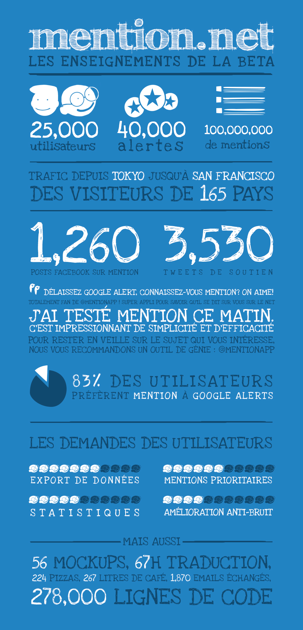 Mention V2 : Les enseignements de la version bêta Mention.net, version 2 : puissance et simplicité pour la veille sur les médias sociaux