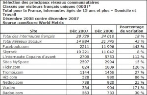 Etude comScore sur les médias sociaux