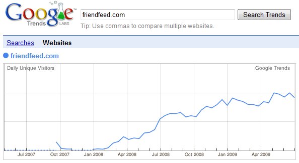 Trafic sur Friendfeed.com (Google Trends for Sites)
