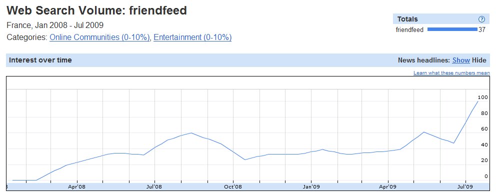 Évolution du volume de recherches sur "FriendFeed" (Google Trends)