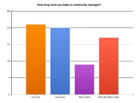 Nombre d'années d'exercice du métier de Community Manager