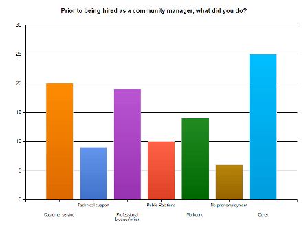 Profil des Community Managers