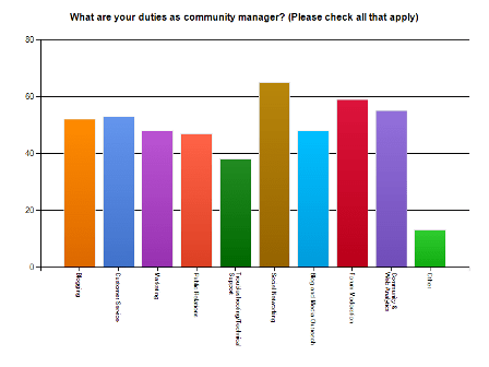 Rôles du Community Manager