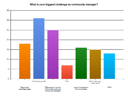 Les challenges des Community Managers