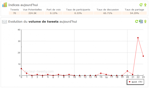 L'information se diffuse très rapidement sur twitter