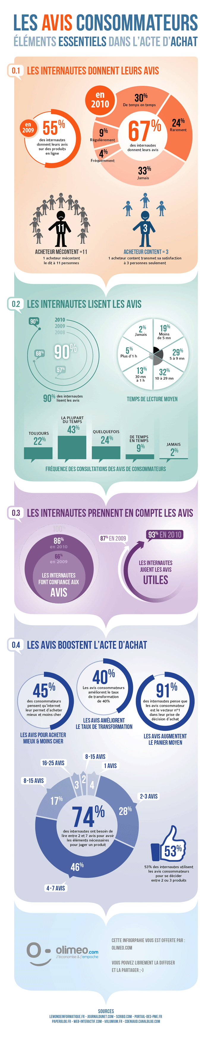 1 acheteur mécontent le dit à 11 personnes, 1 acheteur content transmet sa satisfaction à 3 personnes seulement