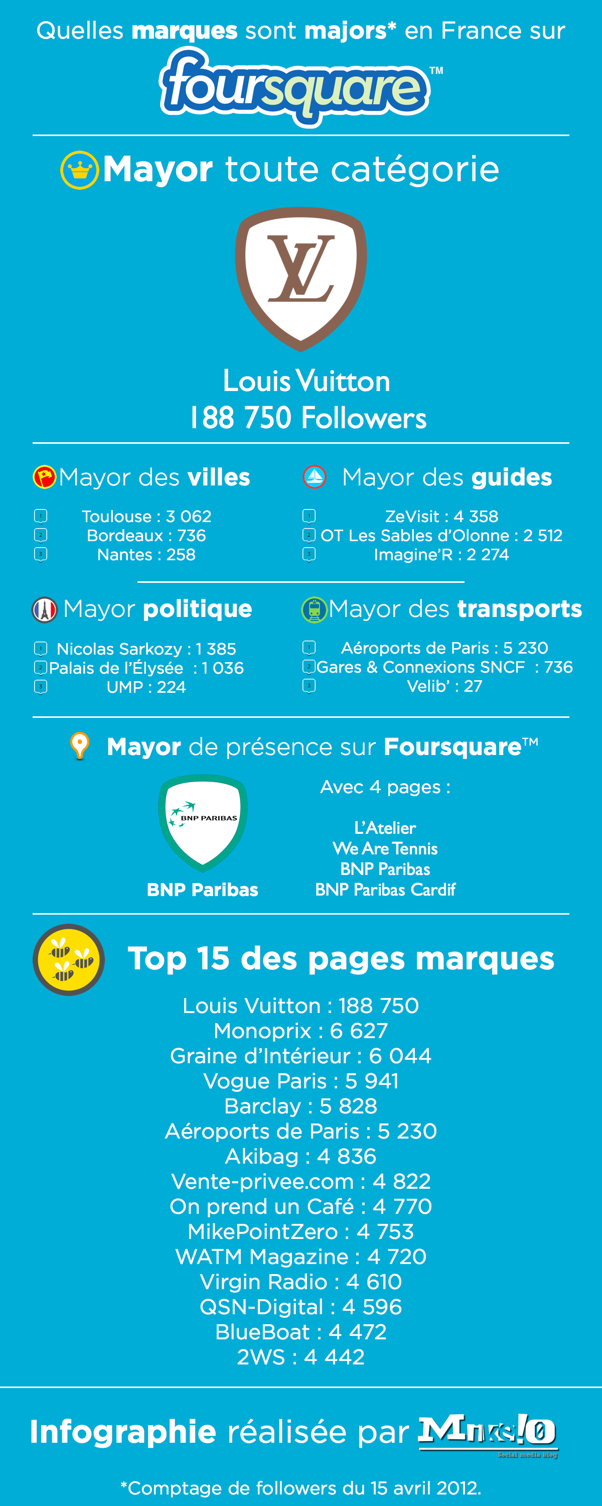 Foursquare : infographie sur les pages marques en France