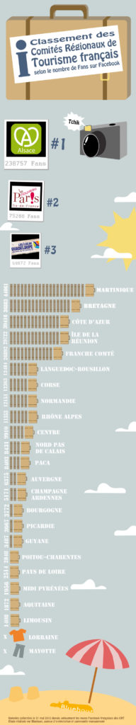 Classement des CRT français selon le nombre de fans sur Facebook