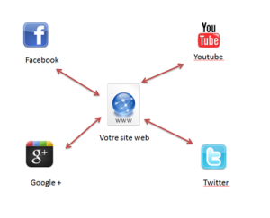 referencement et medias sociaux