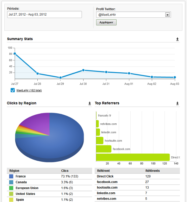 HootSuite fournit des statistiques basées sur le raccourcisseur d'URL Ow.ly