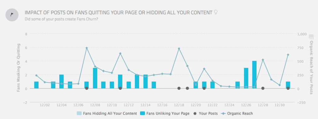 Impact des posts sur les personnes qui quittent la page ou masquent ses actus