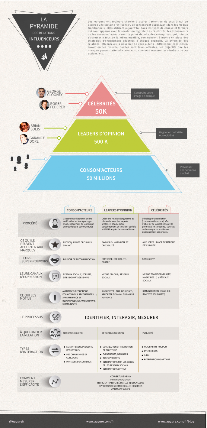 Pyramid-Influenceurs-augure