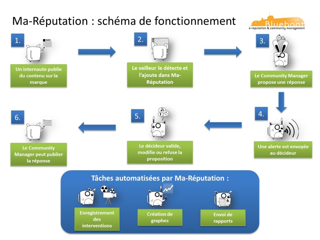 Schema de fonctionnement de l'outil d'e-reputation Ma-Réputation