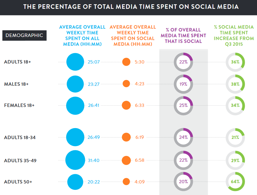 Les utilisateurs des médias sociaux vieillissent