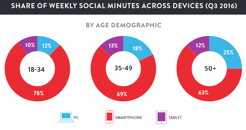 Si l’on prend comme critère le temps passé sur chacun de ces devices, le smartphone est ultra majoritaire.