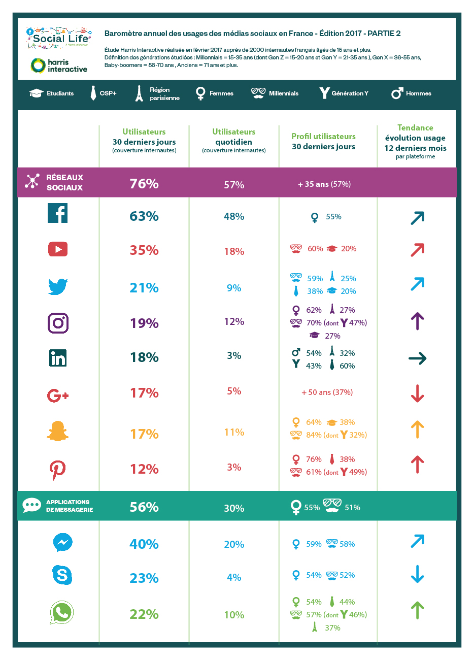 Les Français, Internet et les médias sociaux