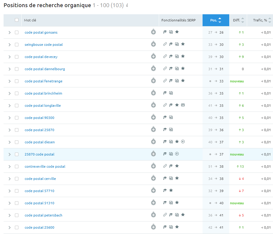 SEO : Keywords et positionnement local inadapté