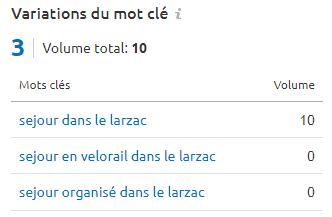 Test requêtes et volumes de recherches