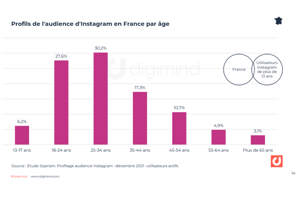 Profils de l'audience d'Instagram en France par âge - Digimind
